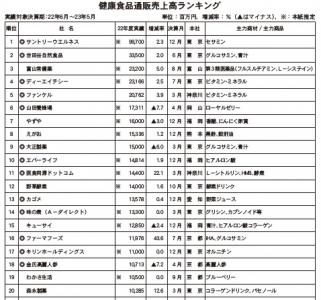 市場成長率、わずか0.1%増<22年度健康食品通販売上高ランキング>　機能性、表示規制強化で低迷、上位50社、6000億円突破も成長小幅