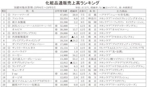 市場は横ばい推移〈23年度化粧品通販売上高〉上位90社総計、6446億円　0・4%増、外部ECに顧客接点