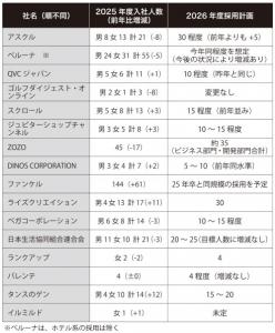 「売り手市場」変わらず〈主要通販各社の2025年新卒採用〉スカウト型での獲得が広がる