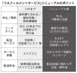 新たにサイズ別全国一律料金<ヤフーとヤマト、フルフィルメント刷新>　ヤフー仮想モール出店者に提供