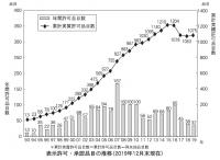 2019年度トクホ市場　許可件数減に歯止めかからず、過去20年で最低記録更新