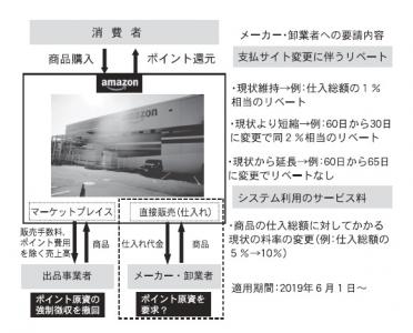 アマゾンが意図不明なリベート要求、“強者の論理”押しつけか、「ポイント原資負担」との見方も