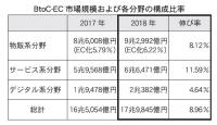経産省の電子商取引市場調査　BtoCは8%増の17兆円規模、物販は9兆円で5割占有