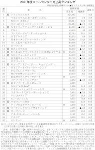 コールセンター売上高　増収は35社中23社、21年度売上高合計が4.3%増