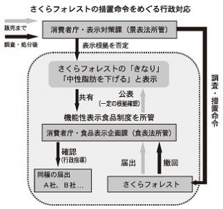 消費者庁、さくらフォレストを処分、「根拠」踏み込み処分、混乱と反発招く