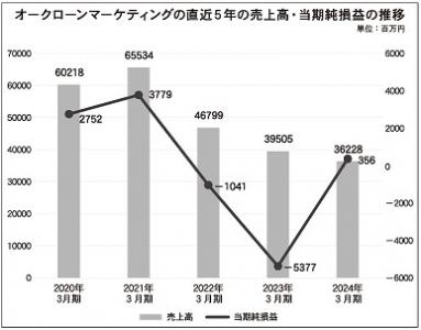 オークローンマーケティング、攻勢へ 　コスト削減や次代のヒット商品育成で復調　食品の取り扱い本格化でCRM強化も