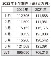 JADMA120社売上高　上半期は1.6%減の6950億円、衣料品や化粧品などが低迷