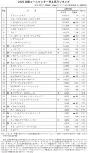35社中23社が増収に<コールセンター売上高調査>　20年度、合計売上高は5.4%増