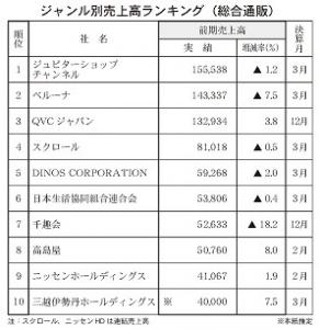 注目分野の市場の状況は?<ジャンル別通販売上高ランキング>