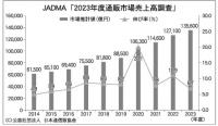 JADMA23年度調査　通販市場は13兆5600億円、前年比6%増、伸び率は鈍化