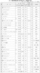 上位300社で4兆8102億円<月刊ネット販売調べ　2019年のネット販売市場>　7.8%増加、アマゾン独走