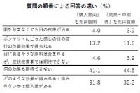 消費者調査の限界露呈【だいにち堂VS消費者庁㊦】　だいにち堂「結果を都合良く解釈」と指摘