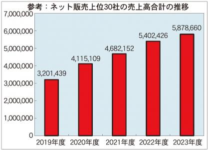 2023年度の上位300社のEC売上高合計、8兆4000億円に【「月刊ネット販売」調べ】