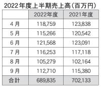 JADMA　今年度上半期は6898億円、前年比1.8%減、通教などが低迷
