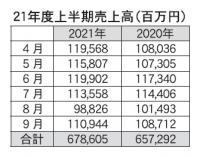 JADMAの130社売上高　上半期は3.2%増の6786億円、家庭用や食料品など好調