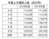 JADMA19年度上半期売上高調査　前年比5.1%増の6875億円、増税駆け込みで9月に急伸