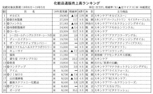 <18年度化粧品通販売上高ランキング>　上位85社で5000億円突破、インバウンド・海外進出で成長、「単品通販」の限界露呈、明暗分かれる