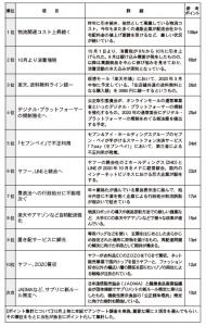 読者と選ぶ 2019年10大ニュース　1位は「物流コスト上昇」
