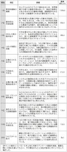 読者と選ぶ2022年10大ニュース　「原材料価格の高騰」が首位