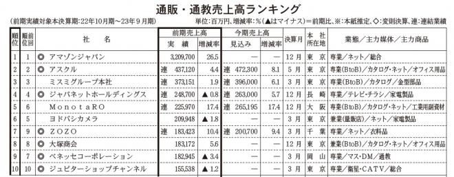 7.6%増の11兆2千億円<第81回通販・通教売上高ランキング　本紙調査・上位300社>　コロナ禍前以上の伸び率維持